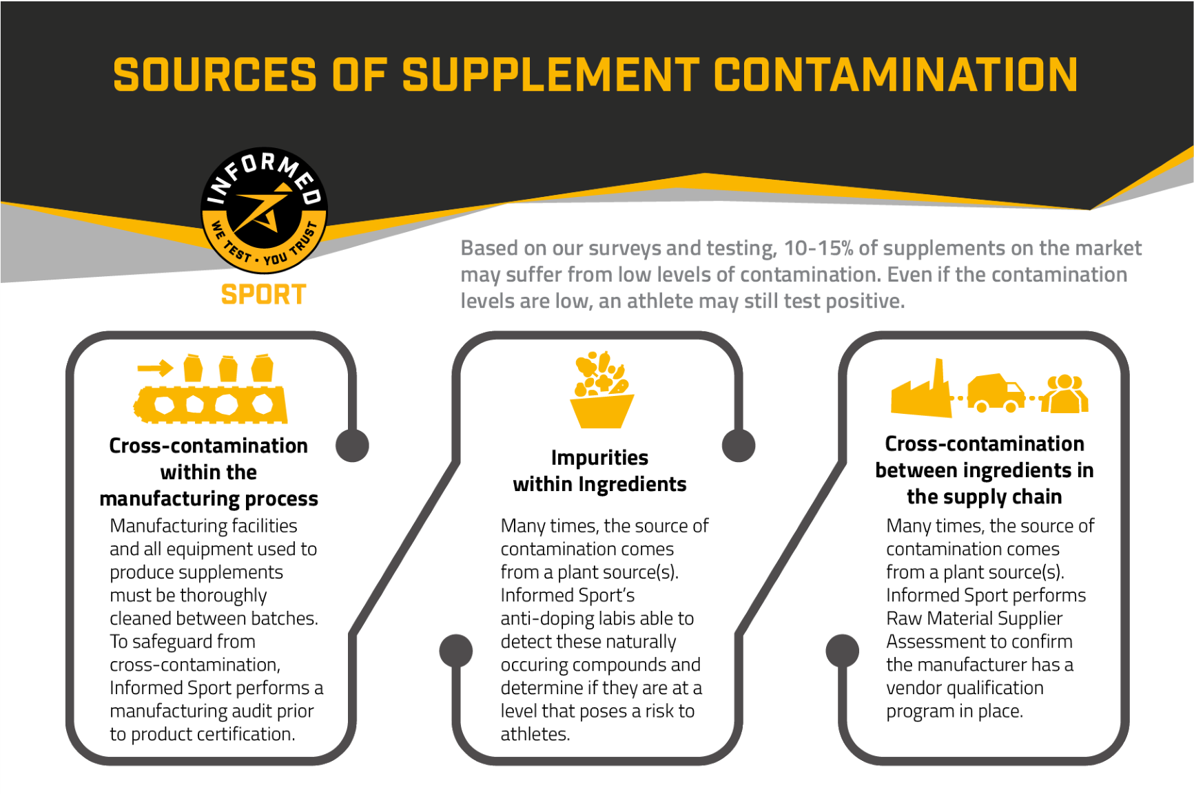 Sources of Supplement Contamination - Informed Sport